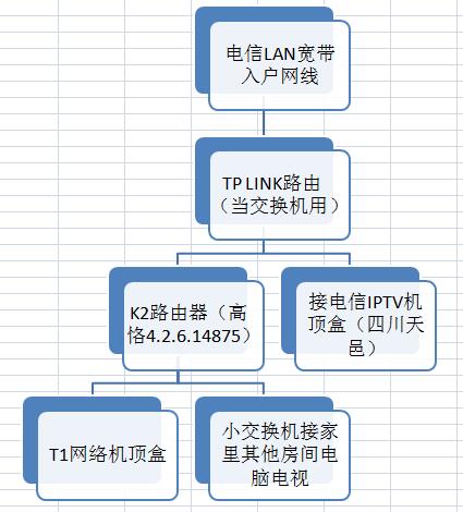 家庭网络设置