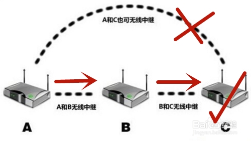 K2P路由问题描述