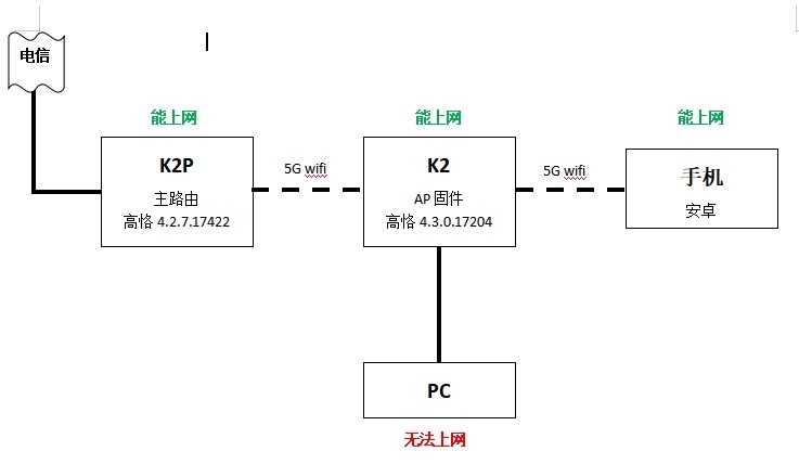 2020年3月9日：K2-AP无法上网.jpg