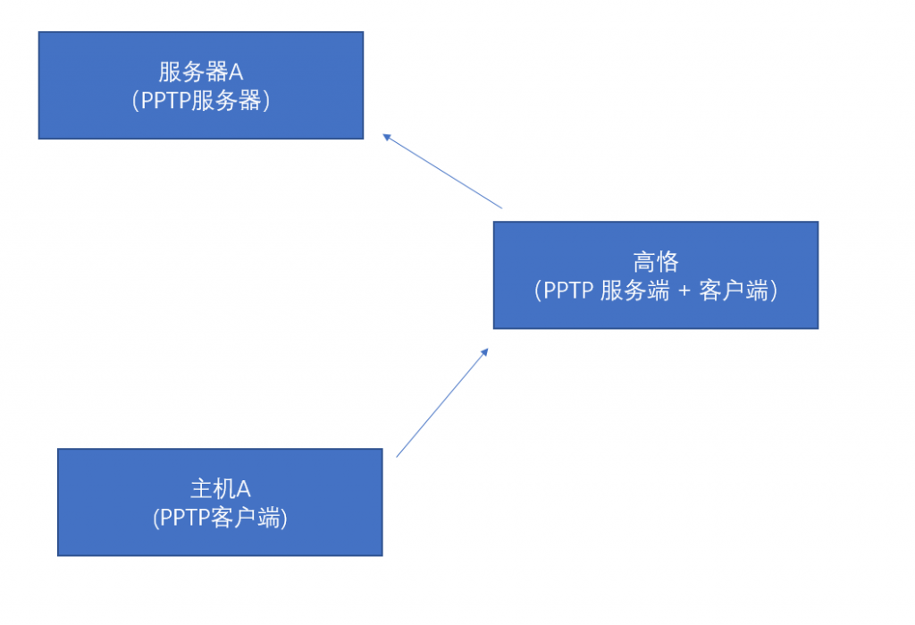 网络