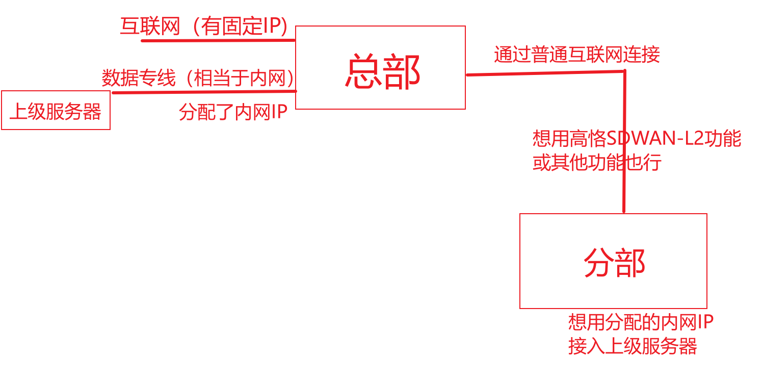 SDWAN2层客户需求.png